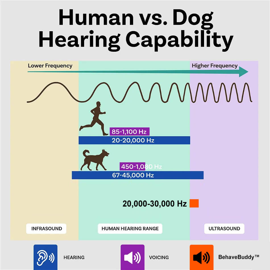 BehaveBuddy™ - Ultrasonic Anti Barking Trainer